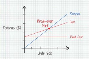 Break Even Point Formula