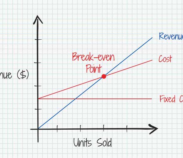 Break Even Point Formula