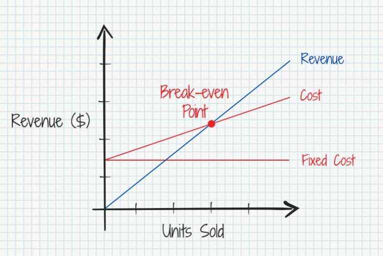 Break-Even Point Formula: Formula, Analysis & Examples