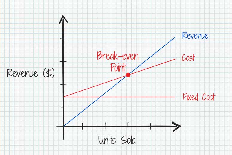 Break Even Point Formula