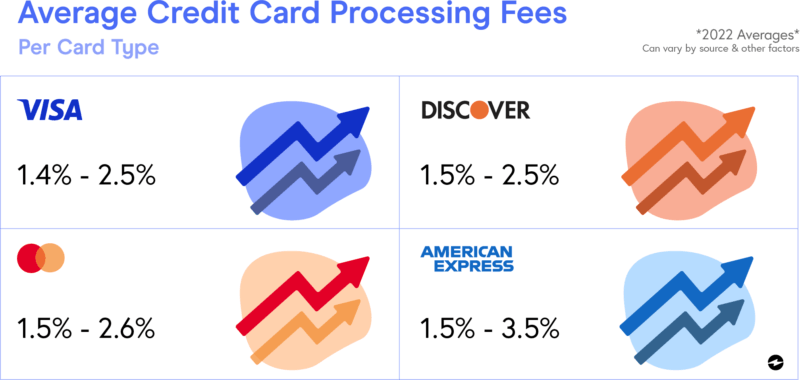 Graphic showing typical credit card processing fees for contractors.