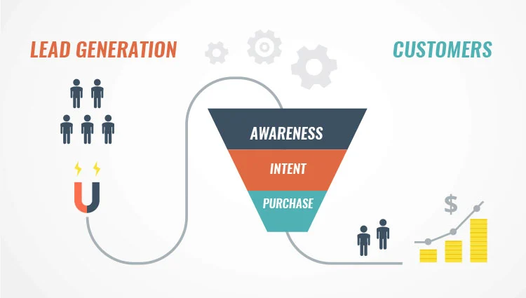Roofing lead generation funnel diagram.
