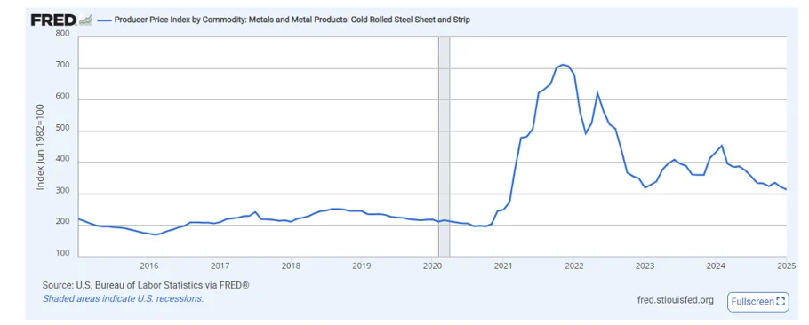 US steel tariffs impact on construction 2025